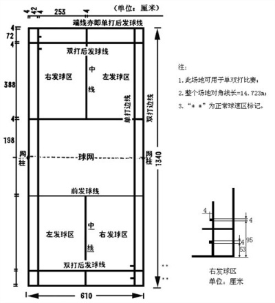 羽毛球场地标准尺寸介绍（从大小到比赛规则全掌握）-第3张图片-www.211178.com_果博福布斯