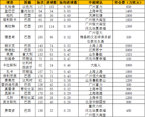 中超历史外援一览表你知道哪些球星曾征战中国足坛？-第3张图片-www.211178.com_果博福布斯