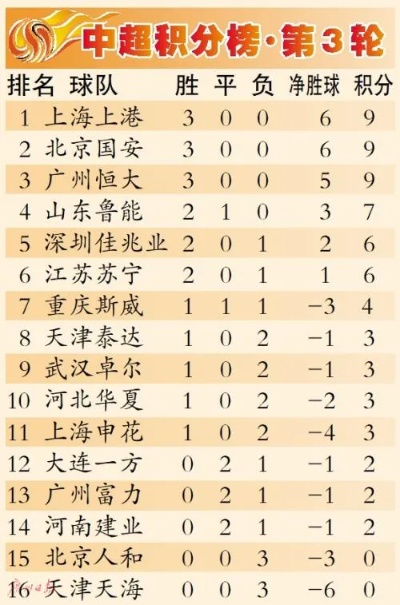 2011最新中超积分 2011赛季中超积分榜-第2张图片-www.211178.com_果博福布斯