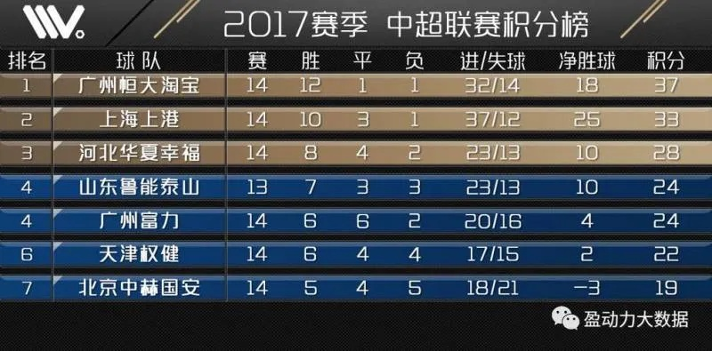 2017中超23轮成绩 精彩战绩揭晓-第3张图片-www.211178.com_果博福布斯